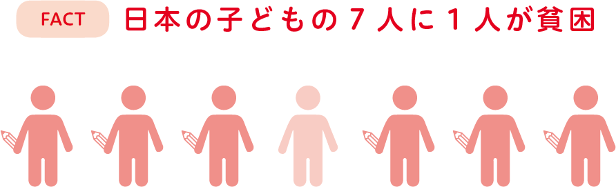 日本の子どもの7人に1人が貧困