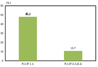 グラフ