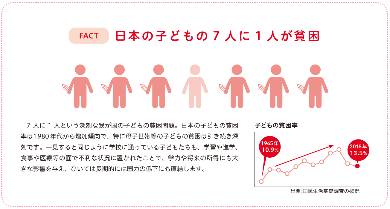 日本の子どもの7人に1人が貧困