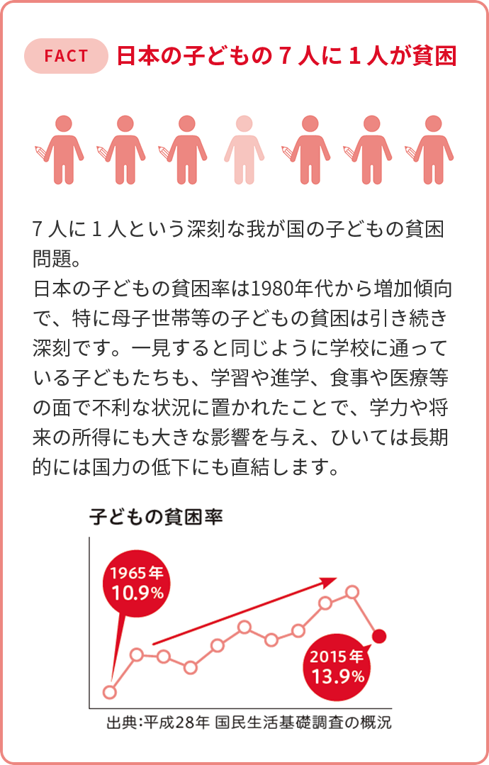 日本の子どもの 7 人に 1 人が貧困