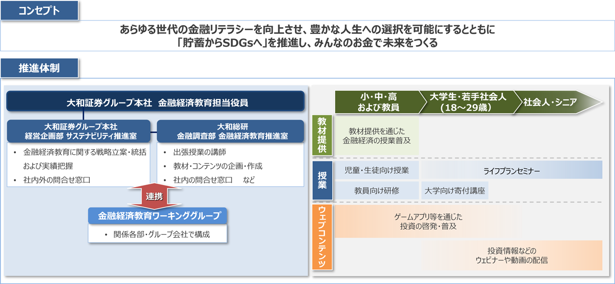 あらゆる世代の金融リテラシーを向上させ、豊かな人生への選択を可能にするとともに「貯蓄からSDGsへ」を推進し、みんなのお金で未来をつくる