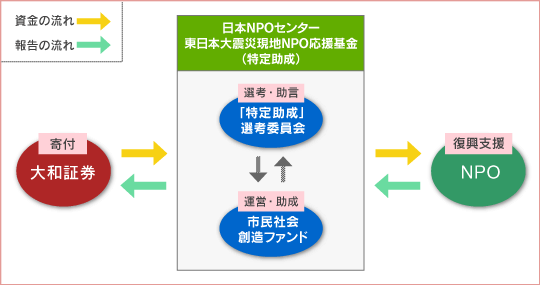 プログラムの仕組みの図